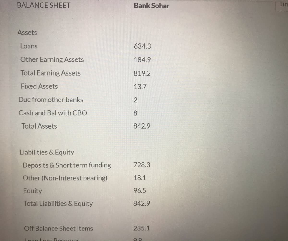 BALANCE SHEET
Bank Sohar
Tim
Assets
Loans
634.3
Other Earning Assets
184.9
Total Earning Assets
819.2
Fixed Assets
13.7
Due from other banks
Cash and Bal with CBO
8.
Total Assets
842.9
Liabilities & Equity
Deposits & Short term funding
728.3
Other (Non-Interest bearing)
18.1
Equity
96.5
Total Liabilities & Equity
842.9
Off Balance Sheet Items
235.1
Lean LOcs Recerves
98
