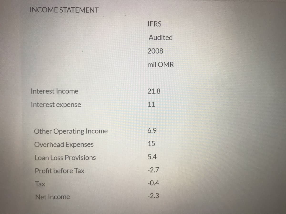 INCOME STATEMENT
IFRS
Audited
2008
mil OMR
Interest Income
21.8
Interest expense
11
Other Operating Income
6.9
Overhead Expenses
15
Loan Loss Provisions
5.4
Profit before Tax
-2.7
Тax
-0.4
Net Income
-2.3
