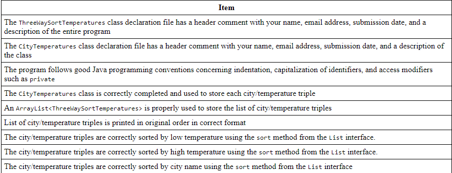 Item
The ThreewaySortTemperatures class declaration file has a header comment with your name, email address, submission date, and a
description of the entire program
The CityTemperatures class declaration file has a header comment with your name, email address, submission date, and a description of
the class
The program follows good Java programming conventions concerning indentation, capitalization of identifiers, and access modifiers
such as private
The cityTemperatures class is correctly completed and used to store each city/temperature triple
An ArrayList<ThreewaySortTemperatures> is properly used to store the list of city/temperature triples
List of city/temperature triples is printed in original order in correct format
The city/temperature triples are correctly sorted by low temperature using the sort method from the List interface.
The city/temperature triples are correctly sorted by high temperature using the sort method from the List interface.
The city/temperature triples are correctly sorted by city name using the sort method from the List interface
