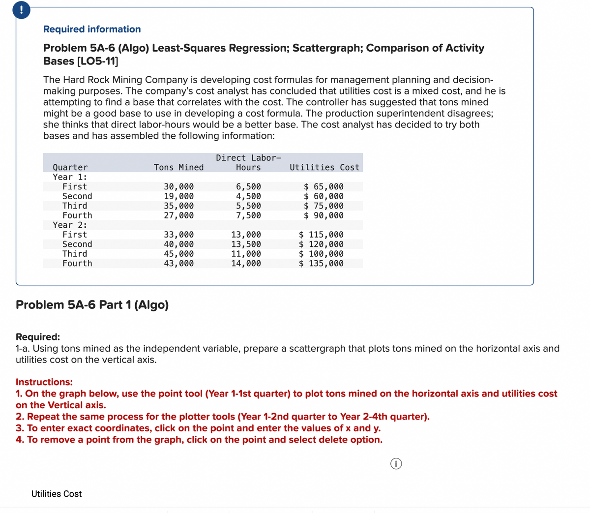 Required information
Problem 5A-6 (Algo) Least-Squares Regression; Scattergraph; Comparison of Activity
Bases [LO5-11]
The Hard Rock Mining Company is developing cost formulas for management planning and decision-
making purposes. The company's cost analyst has concluded that utilities cost is a mixed cost, and he is
attempting to find a base that correlates with the cost. The controller has suggested that tons mined
might be a good base to use in developing a cost formula. The production superintendent disagrees;
she thinks that direct labor-hours would be a better base. The cost analyst has decided to try both
bases and has assembled the following information:
Direct Labor-
Quarter
Year 1:
First
Tons Mined
Hours
Utilities Cost
30,000
6,500
$ 65,000
Second
19,000
4,500
$ 60,000
Third
35,000
5,500
$ 75,000
Fourth
27,000
7,500
$ 90,000
Year 2:
First
33,000
13,000
$ 115,000
Second
40,000
13,500
$ 120,000
Third
45,000
11,000
$ 100,000
Fourth
43,000
14,000
$ 135,000
Problem 5A-6 Part 1 (Algo)
Required:
1-a. Using tons mined as the independent variable, prepare a scattergraph that plots tons mined on the horizontal axis and
utilities cost on the vertical axis.
Instructions:
1. On the graph below, use the point tool (Year 1-1st quarter) to plot tons mined on the horizontal axis and utilities cost
on the Vertical axis.
2. Repeat the same process for the plotter tools (Year 1-2nd quarter to Year 2-4th quarter).
3. To enter exact coordinates, click on the point and enter the values of x and y.
4. To remove a point from the graph, click on the point and select delete option.
Utilities Cost