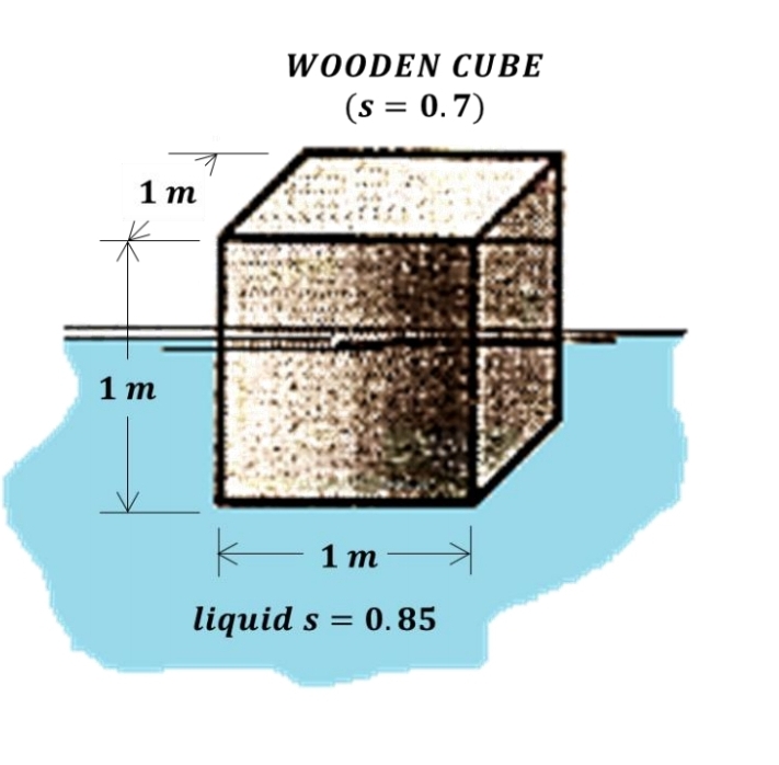 1 m
1 m
WOODEN CUBE
(s = 0.7)
Fo
- 1 m
liquid s = 0.85