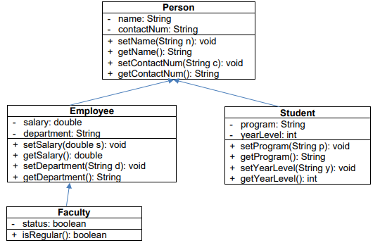 Person
name: String
contactNum: String
+ setName(String n): void
+ getName(): String
+ setContactNum(String c): void
+ getContactNum(): String
Employee
salary: double
department: String
+ setSalary(double s): void
+ getSalary(): double
+ setDepartment(String d): void
+ getDepartment(): String
Student
program: String
yearLevel: int
+ setProgram(String p): void
+ getProgram(): String
+ setYearLevel(String y): void
+ getYearlevel(): int
Faculty
status: boolean
+ isRegular(): boolean
