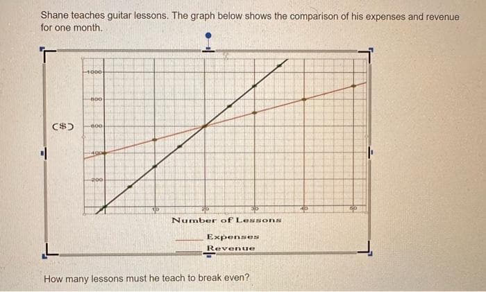 Shane teaches guitar lessons. The graph below shows the comparison of his expenses and revenue
for one month.
r
($)
L
-1000
000
-600
200
Number of Lessons
Expenses
Revenue
How many lessons must he teach to break even?
