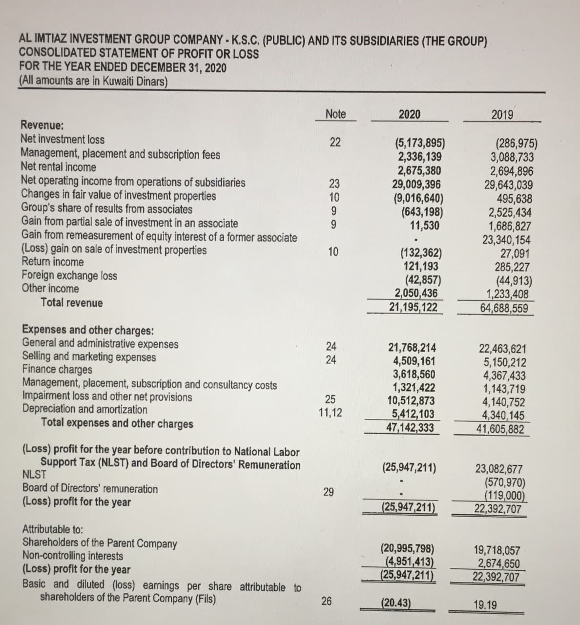 AL IMTIAZ INVESTMENT GROUP COMPANY -K.S.C. (PUBLIC) AND ITS SUBSIDIARIES (THE GROUP)
CONSOLIDATED STATEMENT OF PROFIT OR LOSS
FOR THE YEAR ENDED DECEMBER 31, 2020
(All amounts are in Kuwaiti Dinars)
Note
2020
2019
Revenue:
Net investment loss
22
(5,173,895)
2,336,139
2,675,380
29,009,396
(9,016,640)
(643,198)
11,530
(286,975)
3,088,733
2,694,896
29,643,039
495,638
2,525,434
1,686,827
23,340,154
27,091
285,227
(44,913)
1,233,408
64,688,559
Management, placement and subscription fees
Net rental income
Net operating income from operations of subsidiaries
Changes in fair value of investment properties
Group's share of results from associates
Gain from partial sale of investment in an associate
Gain from remeasurement of equity interest of a former associate
(Loss) gain on sale of investment properties
Return income
23
10
9.
10
(132,362)
121,193
(42,857)
2,050,436
21,195,122
Foreign exchange loss
Other income
Total revenue
Expenses and other charges:
General and administrative expenses
Selling and marketing expenses
Finance charges
Management, placement, subscription and consultancy costs
Impairment loss and other net provisions
Depreciation and amortization
Total expenses and other charges
24
21,768,214
4,509,161
3,618,560
1,321,422
10,512,873
5,412,103
47,142,333
22,463,621
5,150,212
4,367,433
1,143,719
4,140,752
4,340,145
41,605,882
24
25
11,12
(Loss) profit for the year before contribution to National Labor
Support Tax (NLST) and Board of Directors' Remuneration
NLST
Board of Directors' remuneration
(Loss) profit for the year
(25,947,211)
23,082,677
(570,970)
(119,000)
22,392,707
29
(25,947,211)
Attributable to:
Shareholders of the Parent Company
Non-controlling interests
(Loss) profit for the year
Basic and diluted (loss) earnings per share attributable to
shareholders of the Parent Company (Fils)
(20,995,798)
(4,951,413)
(25,947,211)
19,718,057
2,674,650
22,392,707
(20.43)
19.19
26

