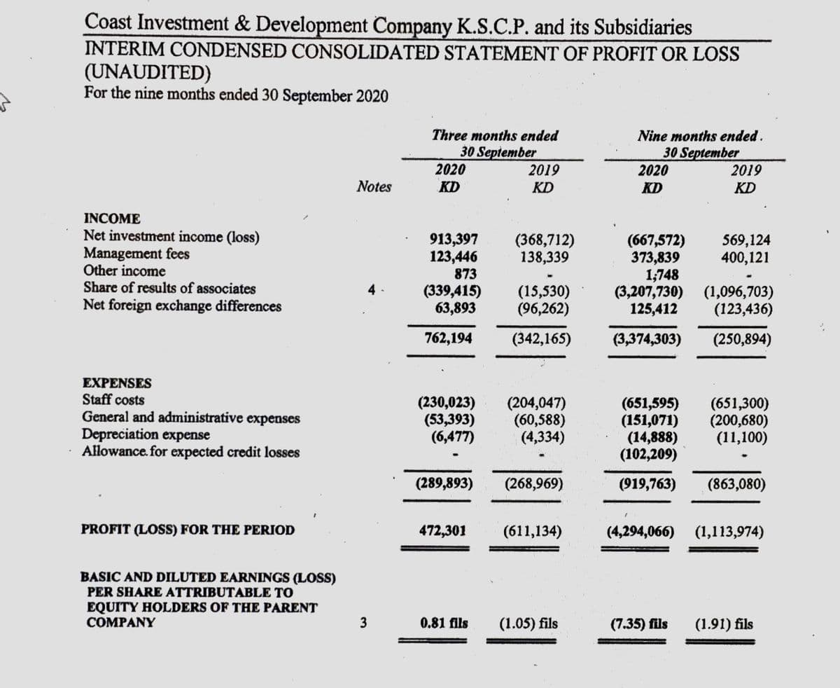 Coast Investment & Development Company K.S.C.P. and its Subsidiaries
INTERIM CONDENSED CONSOLIDATED STATEMENT OF PROFIT OR LOSS
(UNAUDITED)
For the nine months ended 30 September 2020
Three months ended
30 September
2020
KD
Nine months ended.
2019
KD
30 September
2020
KD
2019
KD
Notes
INCOME
Net investment income (loss)
Management fees
Other income
Share of results of associates
913,397
123,446
873
(339,415)
63,893
(368,712)
138,339
(667,572)
373,839
1;748
(3,207,730) (1,096,703)
125,412
569,124
400,121
(15,530)
(96,262)
Net foreign exchange differences
(123,436)
762,194
(342,165)
(3,374,303)
(250,894)
EXPENSES
Staff costs
General and administrative expenses
Depreciation expense
Allowance. for expected credit losses
(230,023)
(53,393)
(6,477)
(204,047)
(60,588)
(4,334)
(651,595)
(151,071)
(14,888)
(102,209)
(651,300)
(200,680)
(11,100)
(289,893)
(268,969)
(919,763)
(863,080)
PROFIT (LOSS) FOR THE PERIOD
472,301
(611,134)
(4,294,066)
(1,113,974)
BASIC AND DILUTED EARNINGS (LOS)
PER SHARE ATTRIBUTABLE TO
EQUITY HOLDERS OF THE PARENT
COMPANY
3
0.81 fils
(1.05) fils
(7.35) fils
(1.91) fils
