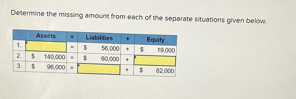 Determine the missing amount from each of the separate situations given below.
1.
2.
3.
$
Assets
=
Liabilities
=
$
140,000 = $
96,000 =
56,000 +
60,000 +
+
$
$
Equity
19,000
62,000