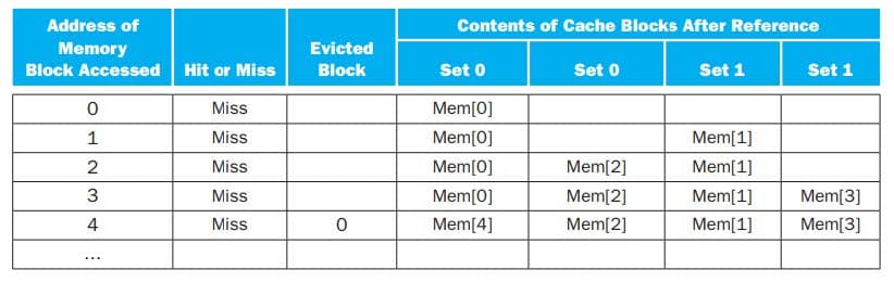 Address of
Contents of Cache Blocks After Reference
Memory
Evicted
Block Accessed Hit or Miss
Block
Set 0
Set 0
Set 1
Set 1
Miss
Mem[0]
1
Miss
Mem[0]
Mem[1]
2
Miss
Mem[0]
Mem[2]
Mem[1]
Miss
Mem[0]
Mem[2]
Mem[1]
Mem[3]
4
Miss
Mem[4]
Mem[2]
Mem[1]
Mem[3]

