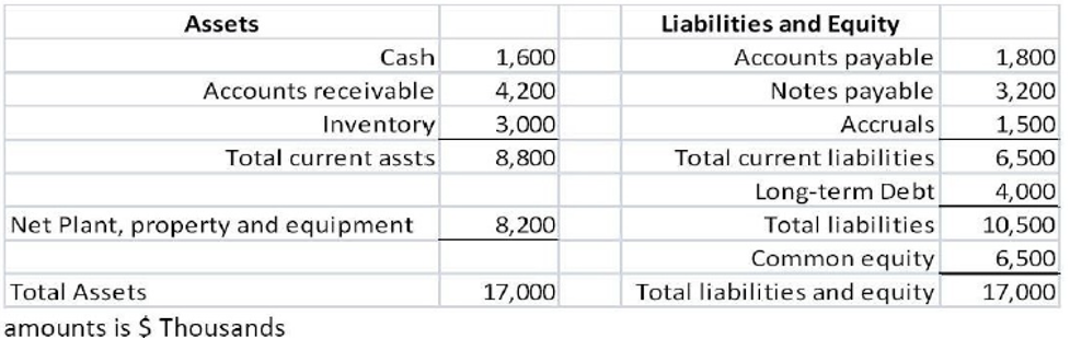 Assets
Liabilities and Equity
Accounts payable
Notes payable
Cash
1,600
1,800
Accounts receivable
4,200
3,200
Inventory
3,000
Accruals
1,500
Total current assts
8,800
Total current liabilities
6,500
4,000
10,500
Long-term Debt
Net Plant, property and equipment
8,200
Total liabilities
Common equity
Total liabilities and equity
6,500
Total Assets
17,000
17,000
amounts is $ Thousands
