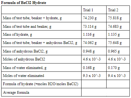 Formula of
drate
Trial 1
Trial 2
Mass of test tube, beaker + hydrate, g
Mass of test tube and beaker, g
Mass of hydrate, g
74.230 g
75.818 g
73.114 g
74.683 g
1.116 g
| 1.135 g
Mass of test tube, beaker + anhydrous BaC12, g 74.062 g
75.648 g
Mass of anhydrous BaC12, g
0.965 g
4.6 x 10^-3 4.6 x 10^-3
0.948 g
Moles of anhydrous BaC12
Mass of water eliminated, g
0.168 g
0.170 g
Moles of water eliminated
9.3 x 10^-3
9.4 x 10^-3
Formula of hydrate (=moles H2O/moles BaC12)
Average formula
