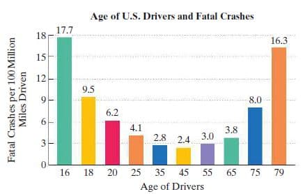 Age of U.S. Drivers and Fatal Crashes
17.7
18
16.3
15
12
9.5
9.
8.0
6.2
4.1
2.8 2.4
3.8
3.0
3
16
18
20
25
35 45 55
65
75
79
Age of Drivers
Fatal Crashes per 100 Million
Miles Driven
