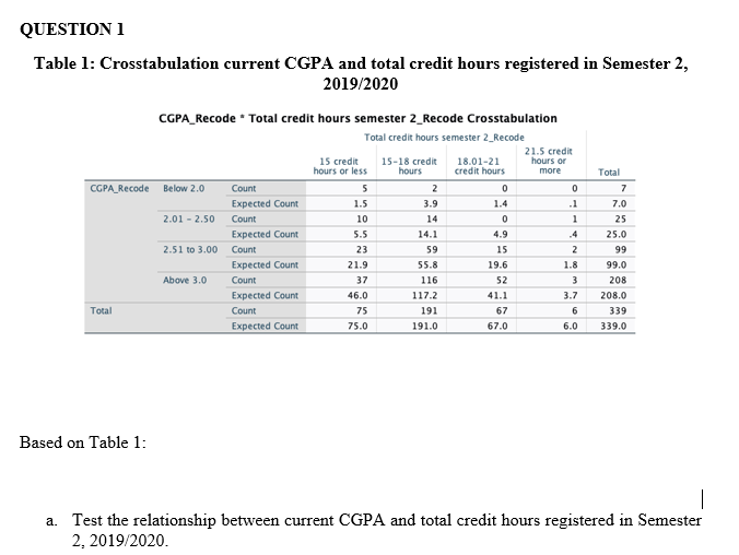 QUESTION 1
Table 1: Crosstabulation current CGPA and total credit hours registered in Semester 2,
2019/2020
CGPA_Recode • Total credit hours semester 2_Recode Crosstabulation
Total credit hours semester 2_Recode
15 credit
hours or less
15-18 credit
hours
18.01-21
credit hours
21.5 credit
hours or
more
Total
CGPA_Recode Below 2.0
Count
5
2
7
Expected Count
1.5
3.9
1.4
.1
7.0
2.01 - 2.50
Count
10
14
1
25
Expected Count
5.5
14.1
4.9
.4
25.0
2.51 to 3.00
Count
23
59
15
2
99
Expected Count
21.9
55.8
19.6
1.8
99.0
Above 3.0
Count
37
116
52
3
208
Expected Count
46.0
117.2
41.1
3.7
208.0
Total
Count
75
191
67
339
Expected Count
75.0
191.0
67.0
6.0
339.0
Based on Table 1:
a. Test the relationship between current CGPA and total credit hours registered in Semester
2, 2019/2020.
