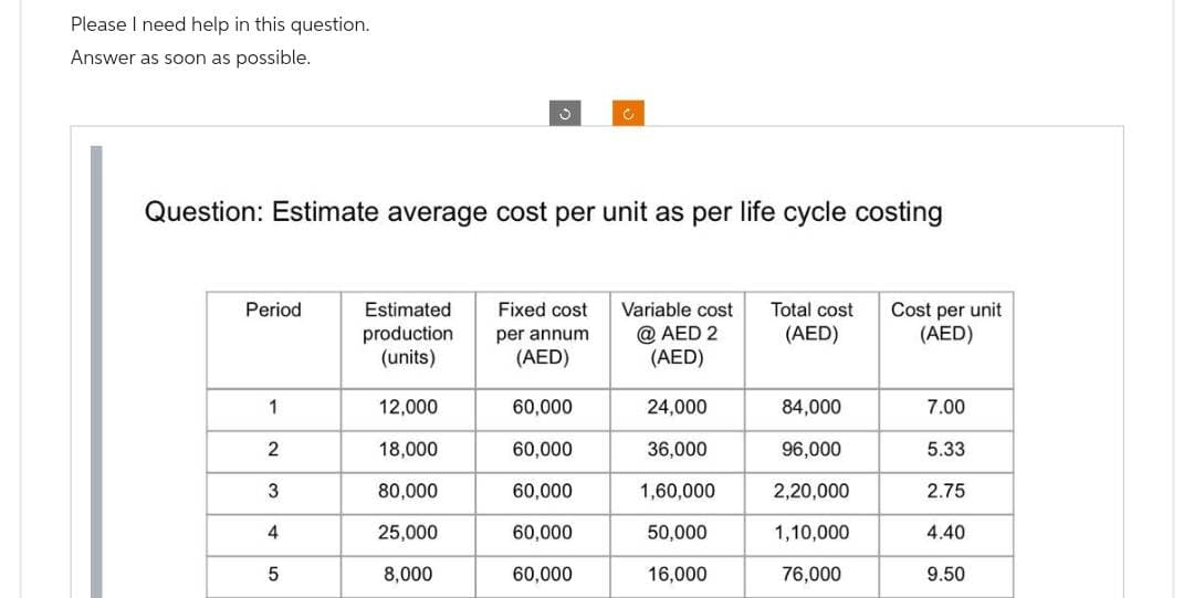 Please I need help in this question.
Answer as soon as possible.
Period
Question: Estimate average cost per unit as per life cycle costing
1
2
3
4
5
Estimated
production
(units)
J
12,000
18,000
80,000
25,000
8,000
Fixed cost
per annum
(AED)
C
60,000
60,000
60,000
60,000
60,000
Variable cost
@ AED 2
(AED)
24,000
36,000
1,60,000
50,000
16,000
Total cost
(AED)
84,000
96,000
2,20,000
1,10,000
76,000
Cost per unit
(AED)
7.00
5.33
2.75
4.40
9.50