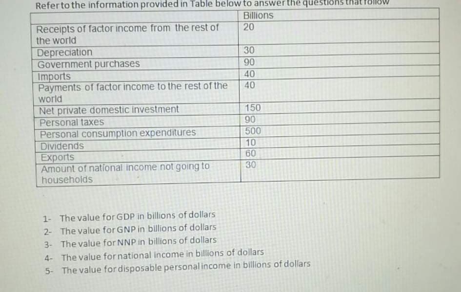 Referto the information provided in Table below to answer the questions that
Billions
Receipts of factor income from the rest of
the world
20
Depreciation
Government purchases
Imports
Payments of factor income to the rest of the
world
30
90
40
40
150
90
500
Net private domestic investment
Personal taxes
Personal consumption expenditures
Dividends
Exports
Amount of national income not going to
10
60
30
households
1- The value for GDP in billions of dollars
2- The value for GNP in billions of dollars
3- The value for NNP in billions of dollars
4- The value for national income in billions of dollars
5- The value for disposable personal income in billions of dollars
