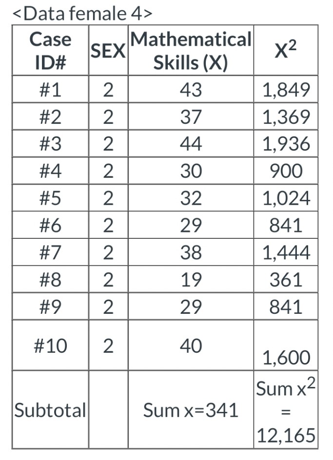 <Data female 4>
Case
ID#
SEX
#1
#2
#3
#4
#5
#6
#7
#8
#9
#10
Subtotal
~~~~~~~~~
2
2
2
2
2
2
2
2
2
2
Mathematical
Skills (X)
43
37
44
30
32
29
38
19
29
40
Sum x=341
x²
1,849
1,369
1,936
900
1,024
841
1,444
361
841
1,600
Sum x2
12,165