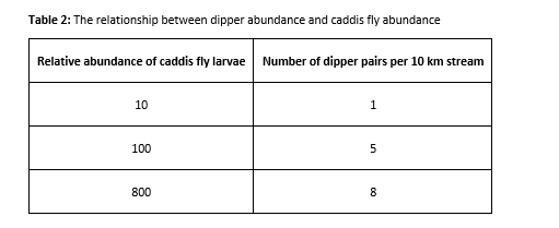 Table 2: The relationship between dipper abundance and caddis fly abundance
Relative abundance of caddis fly larvae
Number of dipper pairs per 10 km stream
10
1
100
800
8
