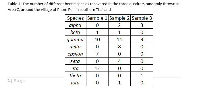 Table 2: The number of different beetle species recovered in the three quadrats randomly thrown in
Area C; around the village of Pnom Pen in southern Thailand
Species Sample 1 Sample 2 Sample 3
alpha
3
beta
1
1
gатта
10
11
delta
8
epsilon
7
zeta
4
eta
12
theta
1
1|Page
lota
1
