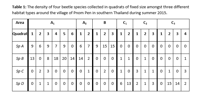 Table 1: The density of four beetle species collected in quadrats of fixed size amongst three different
habitat types around the village of Pnom Pen in southern Thailand during summer 2015.
Area
A2
в
C2
C3
Quadrat 1
2
4
6| 1
2 3
1
1
2
4
Sp A
6
9
7
6
7
9
15 15
Sp B
13
8.
18 20 14
14
1
1
1
Sp C
0 2
0 2 01
0| 3
0 103
1
1.
Sp D
1
6
13
2
1
3
15 14
3.
2.
2.
1,
2.
3.
9.
