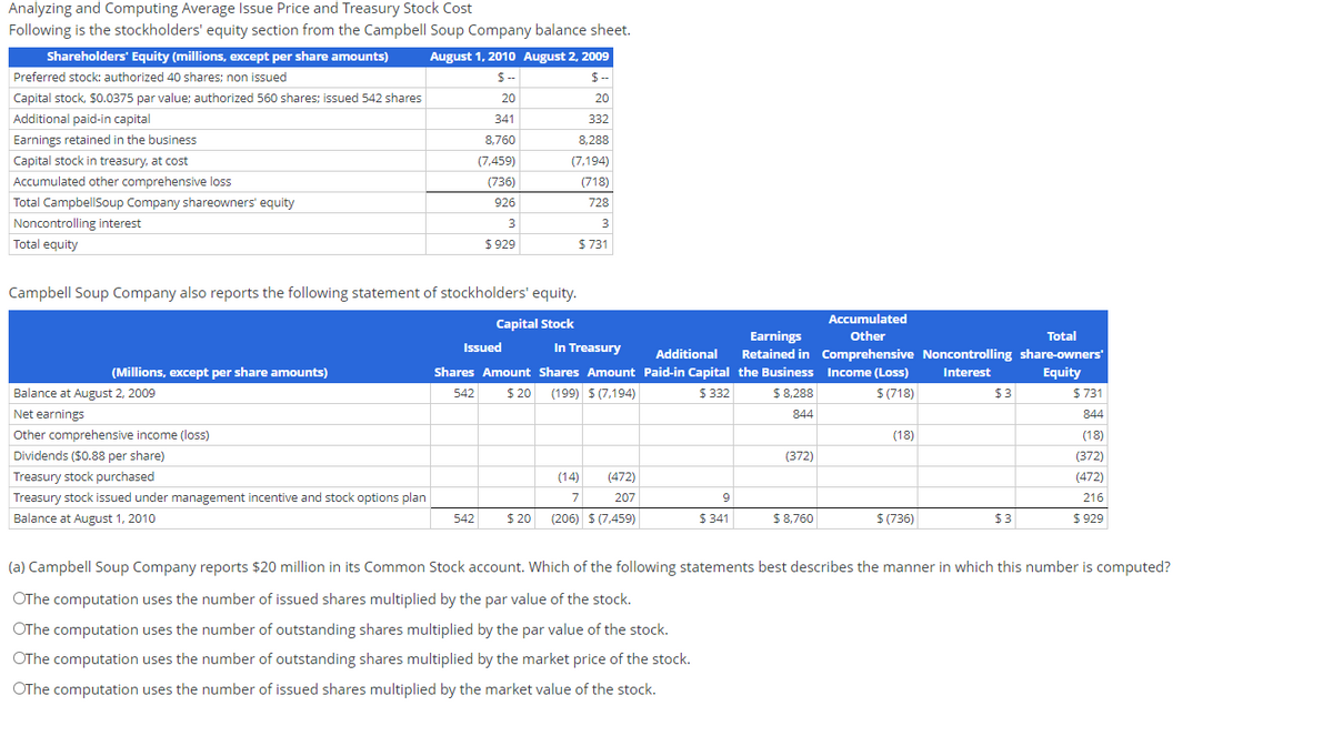 Analyzing and Computing Average Issue Price and Treasury Stock Cost
Following is the stockholders' equity section from the Campbell Soup Company balance sheet.
Shareholders' Equity (millions, except per share amounts)
Preferred stock: authorized 40 shares; non issued
Capital stock, $0.0375 par value; authorized 560 shares; issued 542 shares
Additional paid-in capital
Earnings retained in the business
Capital stock in treasury, at cost
Accumulated other comprehensive loss
Total CampbellSoup Company shareowners' equity
Noncontrolling interest
Total equity
(Millions, except per share amounts)
Campbell Soup Company also reports the following statement of stockholders' equity.
Capital Stock
Earnings
In Treasury
Additional Retained in
Shares Amount Shares Amount Paid-in Capital the Business
542 $20 (199) $(7,194)
$ 332 $8,288
844
Balance at August 2, 2009
Net earnings
Other comprehensive income (loss)
Dividends ($0.88 per share)
August 1, 2010 August 2, 2009
$--
$--
20
20
341
332
8,760
(7,459)
(736)
926
3
$ 929
Treasury stock purchased
Treasury stock issued under management incentive and stock options plan
Balance at August 1, 2010
Issued
8,288
(7,194)
(718)
728
3
$ 731
542
(14) (472)
7 207
$20 (206) $ (7,459)
9
$341
(372)
$8,760
Total
Accumulated
Other
Comprehensive Noncontrolling share-owners'
Income (Loss) Interest
Equity
$ (718)
$ 731
844
(18)
(372)
(472)
216
$ 929
(18)
$ (736)
$3
$3
(a) Campbell Soup Company reports $20 million in its Common Stock account. Which of the following statements best describes the manner in which this number is computed?
OThe computation uses the number of issued shares multiplied by the par value of the stock.
OThe computation uses the number of outstanding shares multiplied by the par value of the stock.
OThe computation uses the number of outstanding shares multiplied by the market price of the stock.
OThe computation uses the number of issued shares multiplied by the market value of the stock.