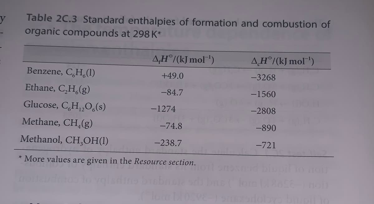 Table 2C.3 Standard enthalpies of formation and combustion of
organic compounds at 298 K*
Benzene, C.H.(1)
Ethane, C₂H₂(g)
Glucose, C6H₁2O(s)
Methane, CH₂(g)
Methanol, CH₂OH(1)
AH/(kJ mol¹)
+49.0
-84.7
-1274
-74.8
-238.7
* More values are given in the Resource section.
vqlarins bisbasie
AH/(kJ mol¹)
-3268
-1560
-2808
-890
-721
.(lom blo20E-) smazdoby buupil 10