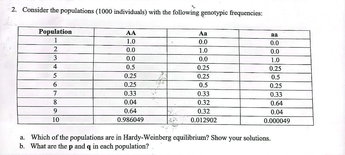 2. Consider the populations (1000 individuals) with the following genotypic frequencies:
Population
AA
Aa
aa
1
1.0
0.0
0.0
0.0
1.0
0.0
3
0.0
0.0
1.0
4
0.5
0.25
0.25
5
0.25
0.25
0.5
6.
0.25
0.5
0.25
0.33
0.33
0.33
8
0.04
0.32
0.64
9
0.64
0.32
0.04
10
0.986049
0.012902
0.000049
Which of the populations are in Hardy-Weinberg equilibrium? Show your solutions.
b. What are the p and q in each population?
a.
