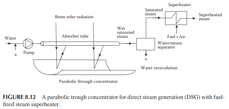 Superheater
Saturated
Superheated
steam
steam
Beam solar radiation
Wet
saturated
steam
Absorber tube
Fuel + Air
Water
Water/steam
separator
Pump
a
a
Water recirculation
Parabolic through concentrator
FIGURE 8.12 A parabolic trough concentrator for direct steam generation (DSG) with fuel-
fired steam superheater.

