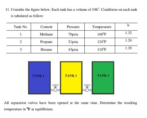11. Consider the figure below. Each tank has a volume of 1Oft. Conditions on each tank
is tabulated as follow:
k
Tank No.
Content
Pressure
Temperature
70psia
160°F
1.32
Methane
1.24
Propane
21psia
124°F
3
Нехаne
43psia
110°F
1.39
TANK 1
TANK 1
TANK 1
All separation valves have been opened at the same time. Determine the resulting
temperature in "F at equilibrium.
