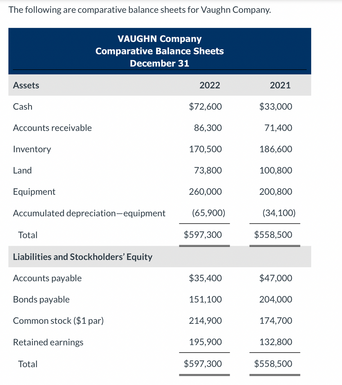The following are comparative balance sheets for Vaughn Company.
Assets
Cash
Accounts receivable
Inventory
Land
Equipment
Accumulated depreciation-equipment
Total
VAUGHN Company
Comparative Balance Sheets
December 31
Liabilities and Stockholders' Equity
Accounts payable
Bonds payable
Common stock ($1 par)
Retained earnings
Total
2022
$72,600
86,300
170,500
73,800
260,000
(65,900)
$597,300
$35,400
151,100
214,900
195,900
$597,300
2021
$33,000
71,400
186,600
100,800
200,800
(34,100)
$558,500
$47,000
204,000
174,700
132,800
$558,500