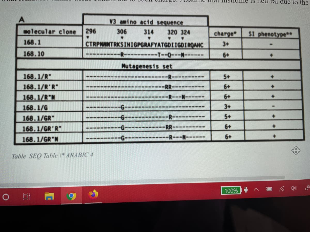 IS ieutral due to the
V3 amino acid sequence
molecular clone
296
306
314
320 324
charge
SI phenotype**
168.1
CTRPNNNTRKSINIGPGRAFYATGDIIGDIROANC
3+
168.10
6+
------N---0--1--- --- --
Mutagenesis set
168.1/R
5+
168.1/R'R
168.1/R N
RR
6+
168.1/G
3+
5+
168.1/GR
168.1/GR'R
168.1/GR N
RR
6+
--------
-R--N-
6+
Table SEQ Table * ARABIC 4
100%
