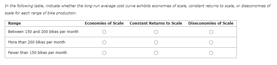 In the following table, indicate whether the long-run average cost curve exhibits economies of scale, constant returns to scale, or diseconomies of
scale for each range of bike production.
Range
Economies of Scale Constant Returns to Scale Diseconomies of Scale
Between 150 and 200 bikes per month
More than 200 bikes per month
Fewer than 150 bikes per month
