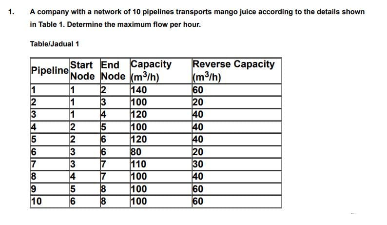 A company with a network of 10 pipelines transports mango juice according to the details shown
in Table 1. Determine the maximum flow per hour.
1.
Table/Jadual 1
Сарacity
Node Node (m3/h)
140
100
120
100
120
80
110
100
100
100
Reverse Capacity
|(m³/h)
60
20
40
40
40
20
30
40
60
60
Start End
Pipeline
1
2
3
4
1
1
1
2
3
4
6
6
7
3
7
7
8
8
10
