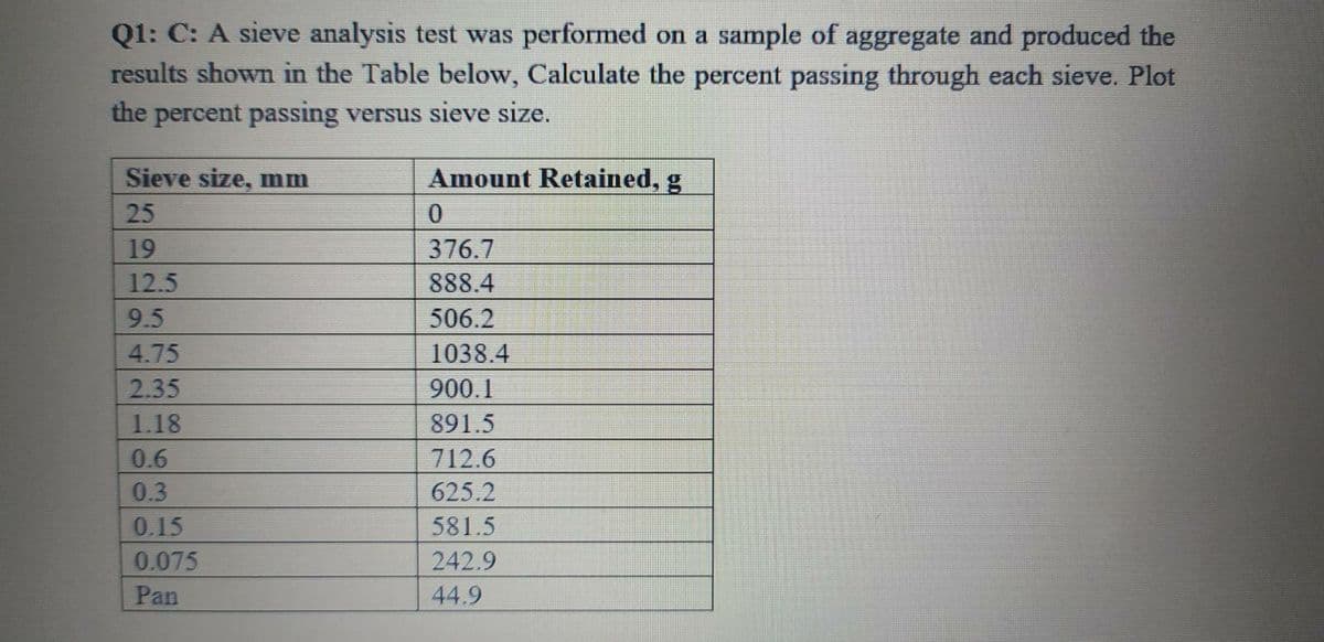 Q1: C: A sieve analysis test was performed on a sample of aggregate and produced the
results shown in the Table below, Calculate the percent passing through each sieve. Plot
the percent passing versus sieve size.
Sieve size, mm
Amount Retained, g
25
19
376.7
12.5
888.4
9.5
506.2
4.75
1038.4
2.35
900.1
1.18
891.5
0.6
712.6
0.3
625.2
0.15
581.5
0.075
242.9
Pan
44.9
