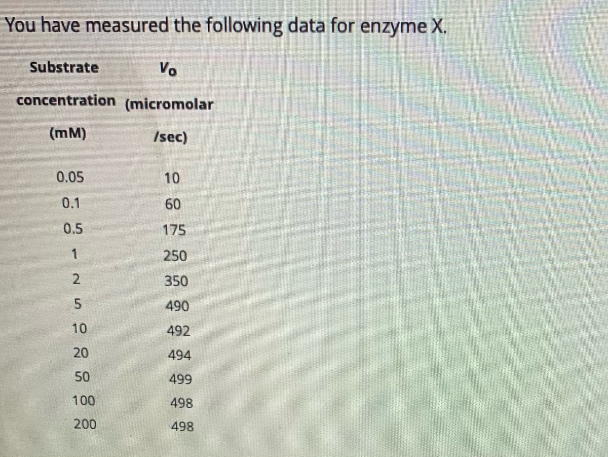 You have measured the following data for enzyme X.
Substrate
Vo
concentration (micromolar
(mM)
Isec)
0.05
10
0.1
60
0.5
175
1
250
350
490
10
492
20
494
50
499
100
498
200
498
