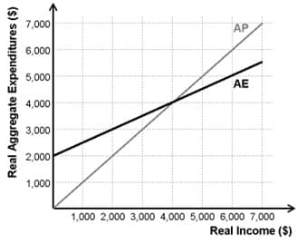 Real Aggregate Expenditures ($)
7,000
6,000
5,000
4,000
3,000
2,000
1,000
AP
AE
1,000 2,000 3,000 4,000 5,000 6,000 7,000
Real Income ($)