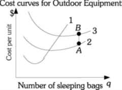 Cost curves for Outdoor Equipment
1
Cost per unit
B
A
3
2
Number of sleeping bags 9