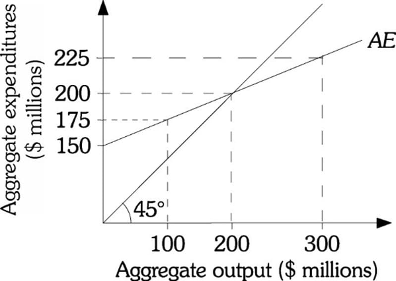 Aggregate expenditures
($ millions)
225
200
175
150
45⁰!
1
1
AE
100
200
300
Aggregate output ($ millions)