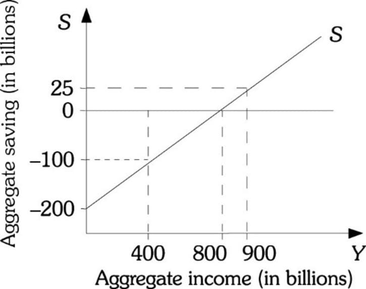 Aggregate saving (in billions)
SA
25
0
-100
-200
S
400
800 900
Aggregate income (in billions)
Y