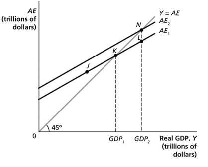 AE
(trillions of
dollars)
45°
N
Y = AE
AE₂
AE,
GDP, GDP₂ Real GDP, Y
(trillions of
dollars)