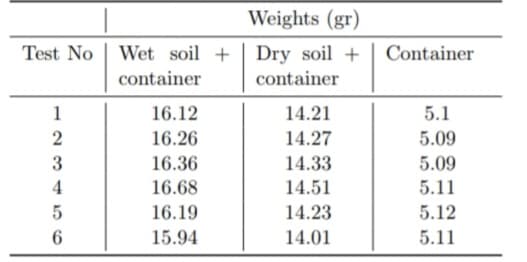 Test No
1
2
3
4
5
6
Weights (gr)
Wet soil + Dry soil +
container
container
16.12
16.26
16.36
16.68
16.19
15.94
14.21
14.27
14.33
14.51
14.23
14.01
Container
5.1
5.09
5.09
5.11
5.12
5.11