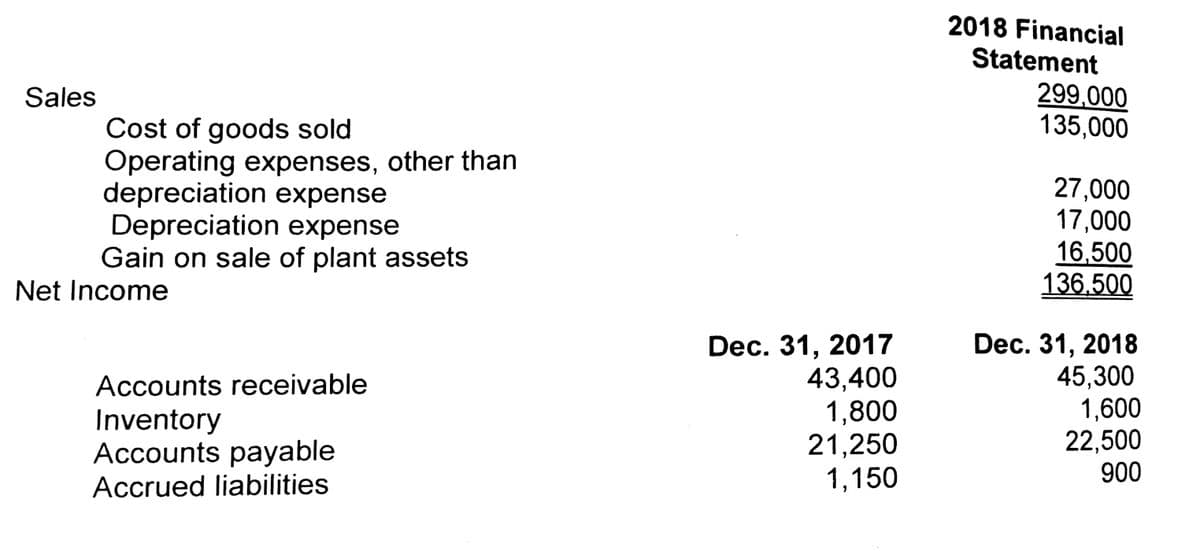 2018 Financial
Statement
299,000
135,000
Sales
Cost of goods sold
Operating expenses, other than
depreciation expense
Depreciation expense
Gain on sale of plant assets
27,000
17,000
16,500
136,500
Net Income
Dec. 31, 2017
43,400
1,800
21,250
1,150
Dec. 31, 2018
45,300
1,600
22,500
900
Accounts receivable
Inventory
Accounts payable
Accrued liabilities

