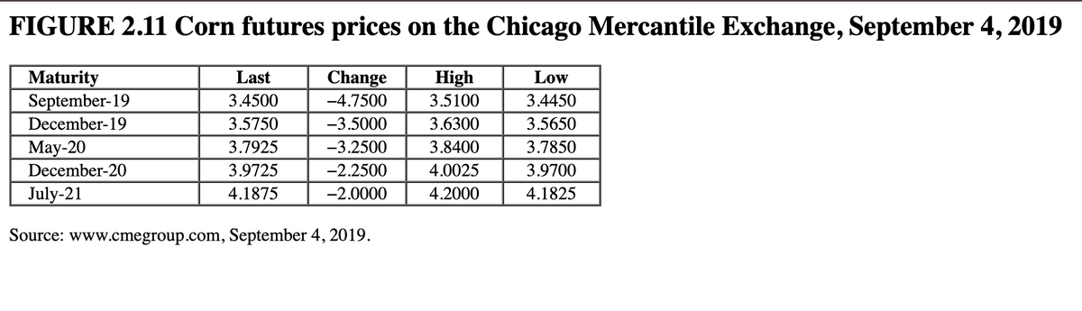 FIGURE 2.11 Corn futures prices on the Chicago Mercantile Exchange, September 4, 2019
Change High
Maturity
September-19
-4.7500
3.5100
December-19
-3.5000
3.6300
-3.2500
3.8400
-2.2500
4.0025
-2.0000
4.2000
Last
3.4500
3.5750
3.7925
3.9725
4.1875
May-20
December-20
July-21
Source: www.cmegroup.com, September 4, 2019.
Low
3.4450
3.5650
3.7850
3.9700
4.1825