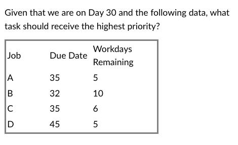 Given that we are on Day 30 and the following data, what
task should receive the highest priority?
Job
A
B
C
D
Due Date
35
32
35
45
Workdays
Remaining
5
10
6
5