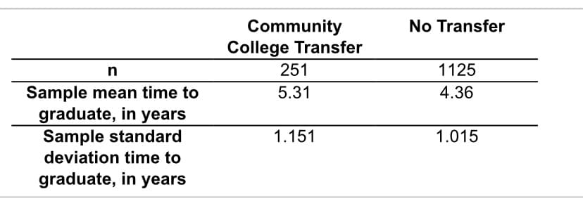 No Transfer
Community
College Transfer
251
1125
Sample mean time to
graduate, in years
Sample standard
5.31
4.36
1.151
1.015
deviation time to
graduate, in years
