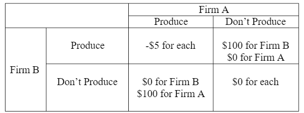 Firm A
Don't Produce
Produce
Produce
-$5 for each
s100 for Firm B
$O for Firm A
| Firm B
Don't Produce
So for Firm B
$100 for Firm A
$O for each
