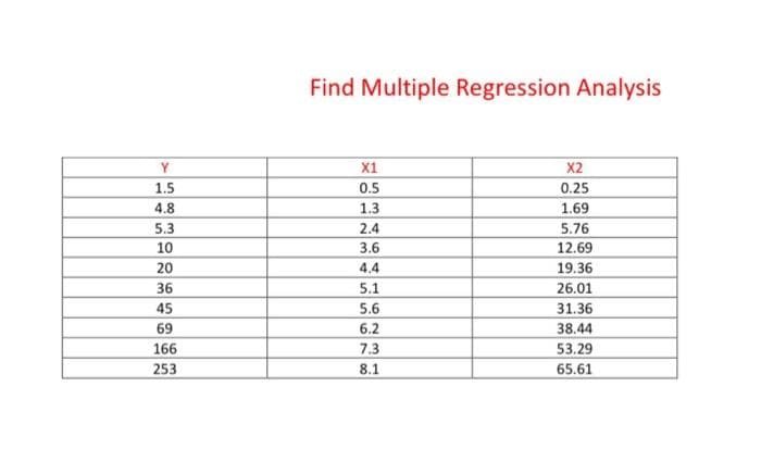 Find Multiple Regression Analysis
Y
X1
X2
0.25
0.5
1.5
4.8
1.3
1.69
5.3
2.4
5.76
10
3.6
12.69
20
4.4
19.36
36
5.1
26.01
45
5.6
31.36
69
6.2
38.44
53.29
166
7.3
253
8.1
65.61
