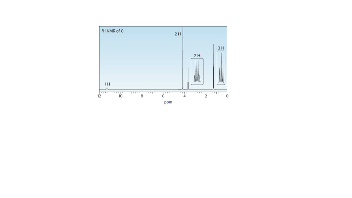 H NMR of C
2 H
3 H
2H
1H
12
10
8
6
4.
2
ppm

