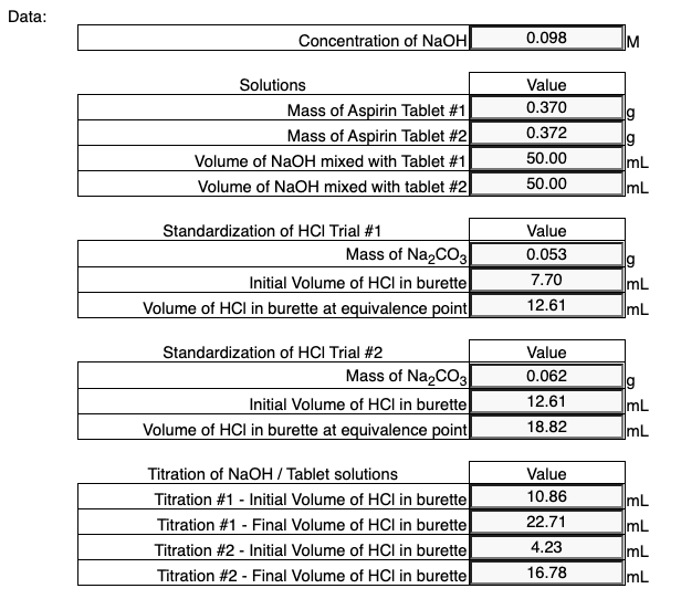 Data:
Concentration of NaOH
Solutions
Mass of Aspirin Tablet #1
Mass of Aspirin Tablet #2
Volume of NaOH mixed with Tablet #1
Volume of NaOH mixed with tablet #2
Standardization of HCI Trial #1
Mass of Na₂CO3
Initial Volume of HCI in burette
Volume of HCI in burette at equivalence point
Standardization of HCI Trial #2
Mass of Na₂CO3
Initial Volume of HCI in burette
Volume of HCI in burette at equivalence point
Titration of NaOH / Tablet solutions
Titration #1 - Initial Volume of HCI in burette
Titration #1 - Final Volume of HCI in burette
Titration #2 - Initial Volume of HCI in burette
Titration #2 - Final Volume of HCI in burette
0.098
Value
0.370
0.372
50.00
50.00
Value
0.053
7.70
12.61
Value
0.062
12.61
18.82
Value
10.86
22.71
4.23
16.78
g
mL
ImL
g
mL
ImL
g
mL
mL
mL
mL
mL
mL