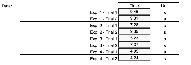 Data:
Exp. 1 - Trial 1
Exp. 1-Trial 2
Exp. 2 - Trial 1
Exp. 2- Trial 2
Exp. 3 - Trial 1
Exp. 3- Trial 2
Exp. 4 - Trial 1
Exp. 4 - Trial 2
Time
9.46
9.31
7.28
9.35
5.23
7.37
4.05
4.24
Unit
S
S
S
S
S
S
S
S