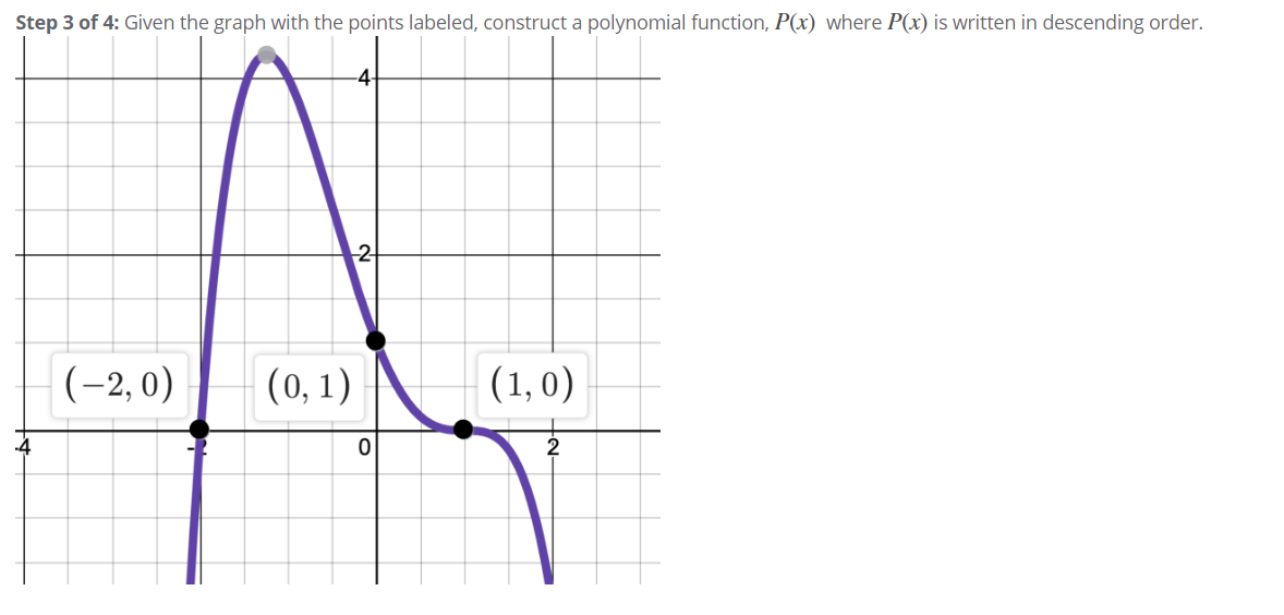 Step 3 of 4: Given the graph with the points labeled, construct a polynomial function, P(x) where P(x) is written in descending order.
2
(-2, 0)
(0, 1)
(1, 0)

