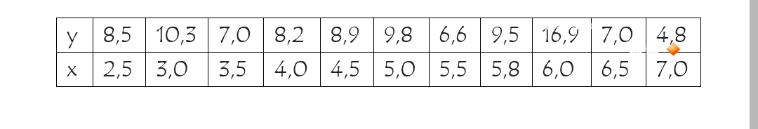 y 8,5 10,3 7,0 8,2 | 8,9 9,8 | 6,6 | 9,5 16,9 | 7,0 | 4,8
2,5 3,0
3,5
4,0 4,5 | 5,0 5,5 | 5,8 | 6,0 6,5 | 7,0
