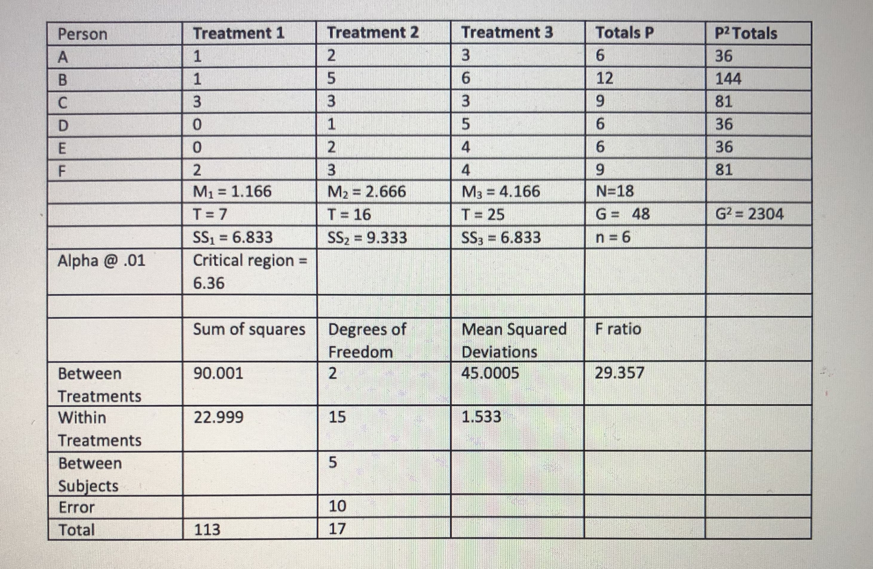 Person
Treatment 1
Treatment 2
Treatment 3
Totals P
p2 Totals
6.
36
12
144
3
9.
81
36
9.
36
4
6.
81
M1 = 1.166
M2 = 2.666
M3 = 4.166
N=18
%3D
%3D
T= 7
T= 16
T= 25
G = 48
G2 = 2304
SS3 = 6.833
Critical region =
SS2 = 9.333
SS3 = 6.833
n = 6
%3D
Alpha @.01
%3D
6.36
Sum of squares
Degrees of
Mean Squared
F ratio
Freedom
Deviations
Between
90.001
45.0005
29.357
Treatments
Within
22.999
15
1.533
Treatments
Between
5.
Subjects
Error
10
Total
113
17
363 54
253 23
BCD EF
